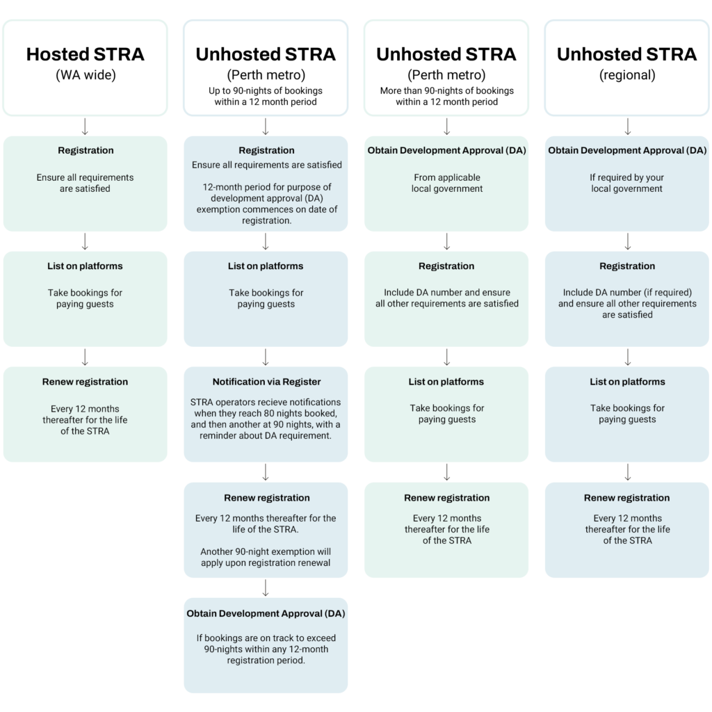 Short-Term Rental Accommodation Planning Regulations